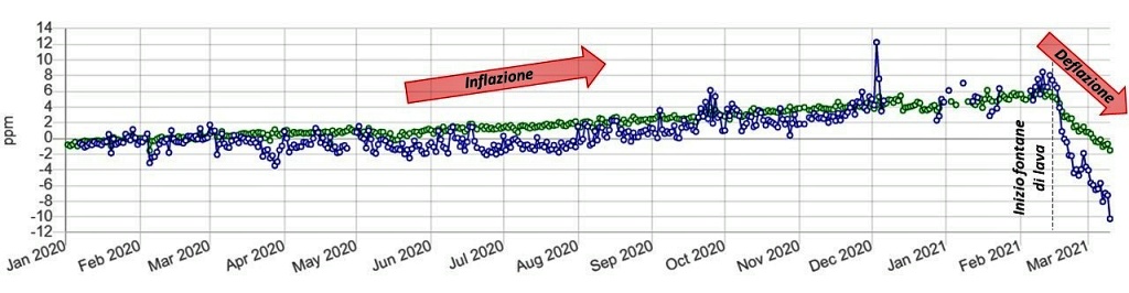 1. Infation / deflation volcan Etna Janvier / Mars 2021