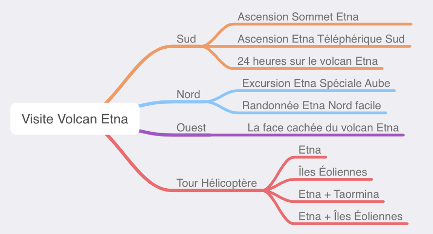 Visite Etna: les possibilités réparties selon le versant de l'Etna.