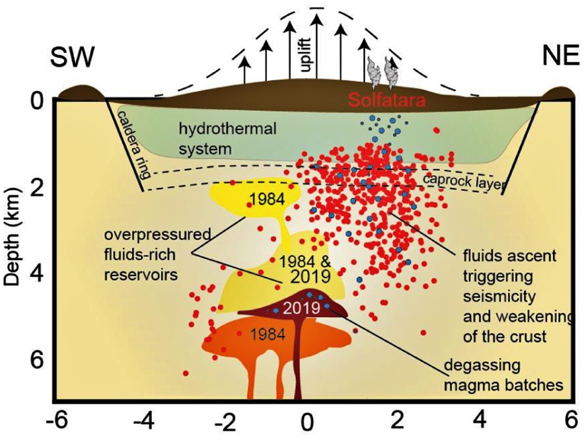 Résumé interprétatif de la caldeira des Champs Phlégréens