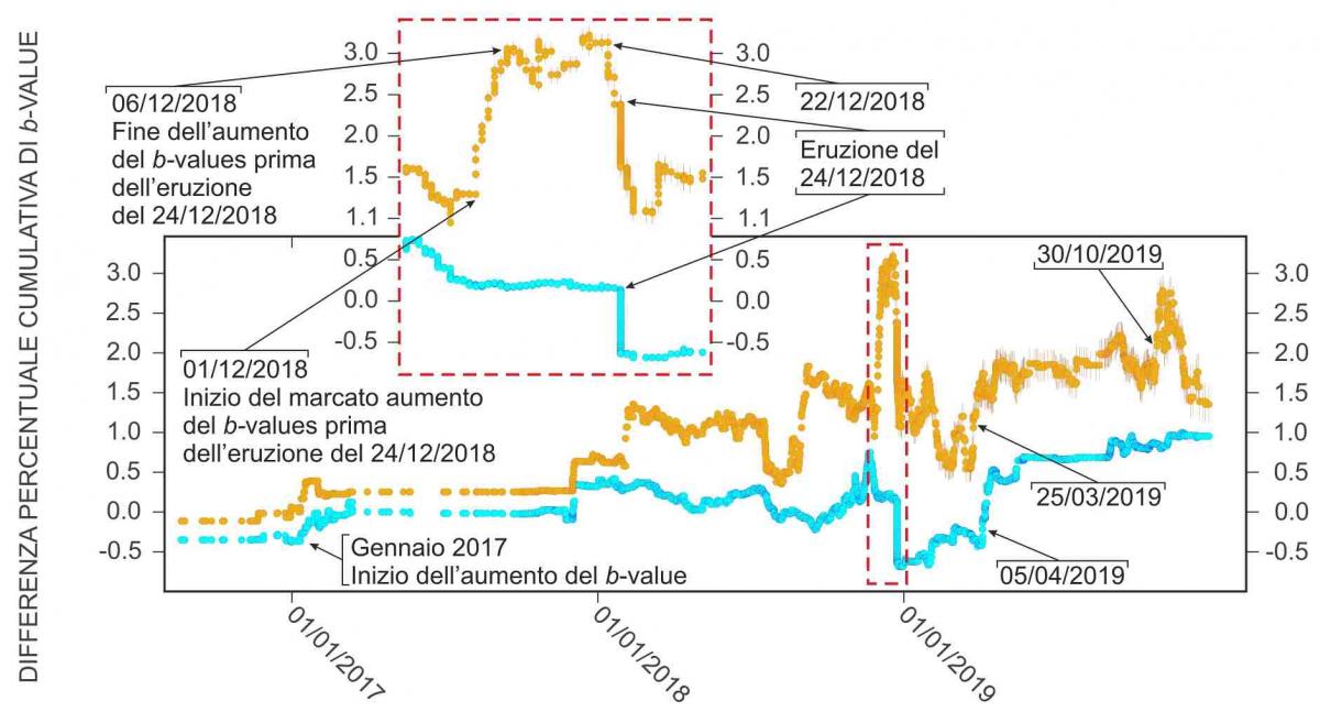 Figure 2 - Série chronologique montrant l'évolution de la valeur b autour du réservoir magmatique intermédiaire Etna