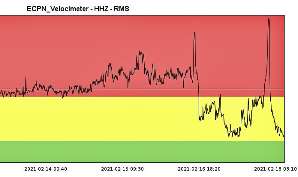 Diagramme d'amplitude du tremor volcanique de l'Etna
