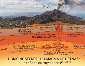 Illustration scientifique en coupe du volcan Etna expliquant la théorie du tuyau percé, avec le magma remontant directement de la Low Velocity Zone